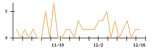 日本光電のシグナル検出数推移