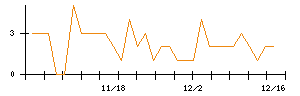 日本電子材料のシグナル検出数推移