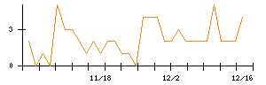 アンビスホールディングスのシグナル検出数推移