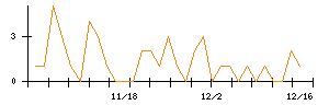 じもとホールディングスのシグナル検出数推移