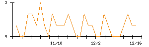 今仙電機製作所のシグナル検出数推移