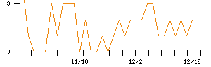 アイリックコーポレーションのシグナル検出数推移