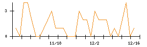 ひろぎんホールディングスのシグナル検出数推移