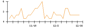 ＬＩＴＡＬＩＣＯのシグナル検出数推移