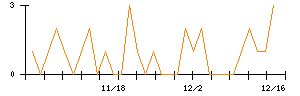 プラザホールディングスのシグナル検出数推移