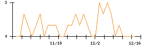 うかいのシグナル検出数推移