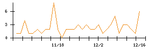 助川電気工業のシグナル検出数推移