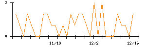 竹田ｉＰホールディングスのシグナル検出数推移