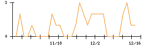 旭化学工業のシグナル検出数推移