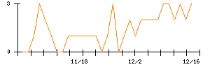 オンワードホールディングスのシグナル検出数推移
