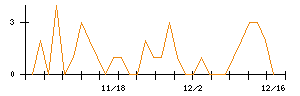 神鋼商事のシグナル検出数推移