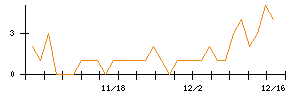 新光商事のシグナル検出数推移