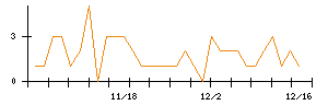 北日本銀行のシグナル検出数推移