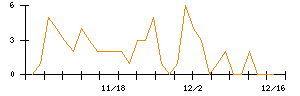 トモニホールディングスのシグナル検出数推移