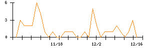 アニコム　ホールディングスのシグナル検出数推移