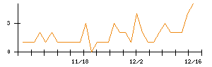 ＲＩＳＥのシグナル検出数推移