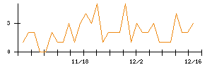 京極運輸商事のシグナル検出数推移