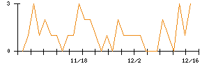 日本郵船のシグナル検出数推移