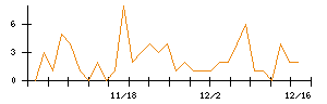 ＣａＳｙのシグナル検出数推移