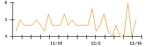 イー・ロジットのシグナル検出数推移