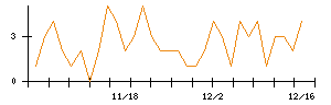 ＩＮＦＯＲＩＣＨのシグナル検出数推移