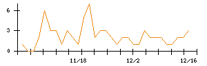 ＫＡＤＯＫＡＷＡのシグナル検出数推移