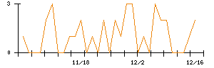 ＳＥホールディングス・アンド・インキュベーションズのシグナル検出数推移