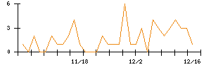 ＡＶｉＣのシグナル検出数推移