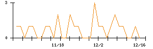 セゾンテクノロジーのシグナル検出数推移