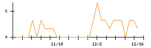 東洋テックのシグナル検出数推移