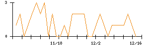 杉本商事のシグナル検出数推移