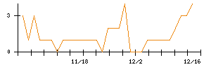 文教堂グループホールディングスのシグナル検出数推移