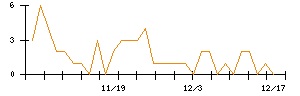 日本電技のシグナル検出数推移