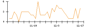 ＬＩＦＵＬＬのシグナル検出数推移