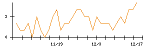 Ｃｒｏｓｓ　Ｅホールディングスのシグナル検出数推移