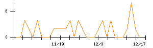 ＹＥ　ＤＩＧＩＴＡＬのシグナル検出数推移