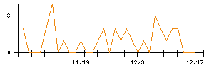 ジーエルテクノホールディングスのシグナル検出数推移