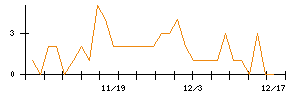あい　ホールディングスのシグナル検出数推移