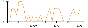 きちりホールディングスのシグナル検出数推移