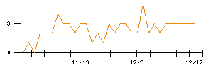 ジェイテックコーポレーションのシグナル検出数推移