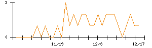 ホギメディカルのシグナル検出数推移