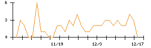 モブキャストホールディングスのシグナル検出数推移