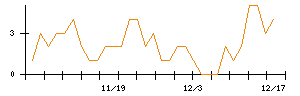 フリービットのシグナル検出数推移