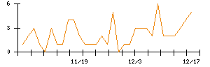 Ａｂａｌａｎｃｅのシグナル検出数推移