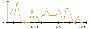 朝日印刷のシグナル検出数推移