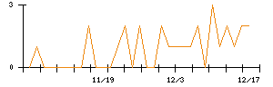 ポバール興業のシグナル検出数推移