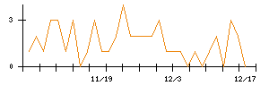 日本新薬のシグナル検出数推移