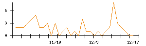 Ｗａｑｏｏのシグナル検出数推移