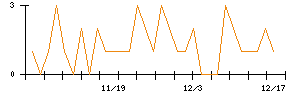 テリロジーホールディングスのシグナル検出数推移