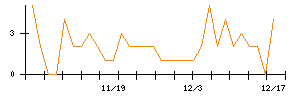 Ｒｅｂａｓｅのシグナル検出数推移